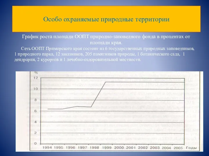 Особо охраняемые природные территории График роста площади ООПТ природно-заповедного фонда