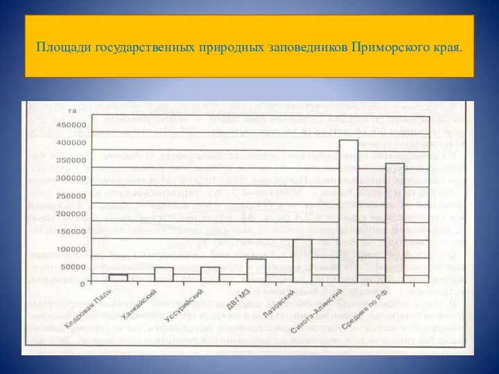 Площади государственных природных заповедников Приморского края.
