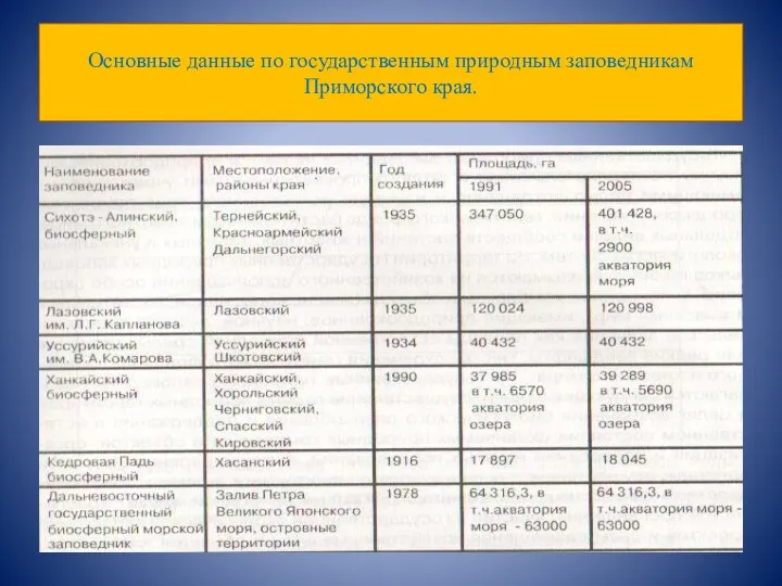 Основные данные по государственным природным заповедникам Приморского края.