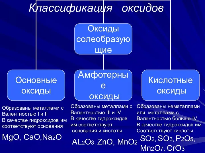 Классификация оксидов Образованы металлами с Валентностью I и II В