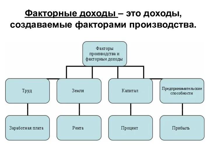 Факторные доходы – это доходы, создаваемые факторами производства.