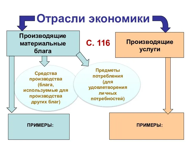 Отрасли экономики Производящие материальные блага Производящие услуги Средства производства (блага,