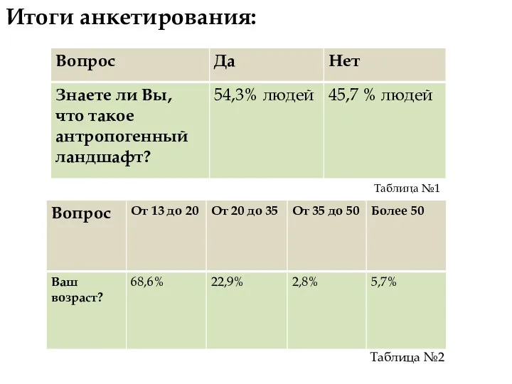 Итоги анкетирования: Таблица №1 Таблица №2