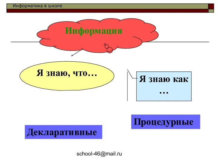 school-46@mail.ru Информация Я знаю, что… Я знаю как … Декларативные Процедурные