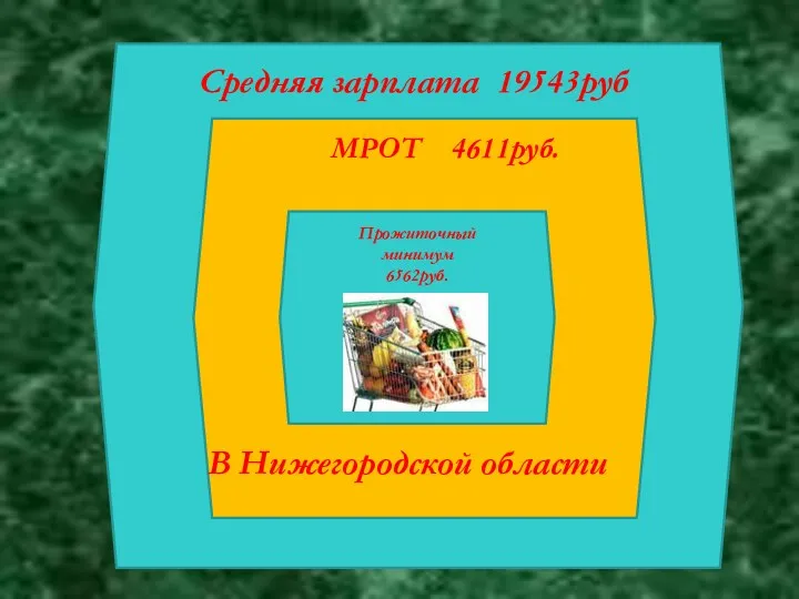 Прожиточный минимум 6562руб. МРОТ 4611руб. Средняя зарплата 19543руб В Нижегородской области