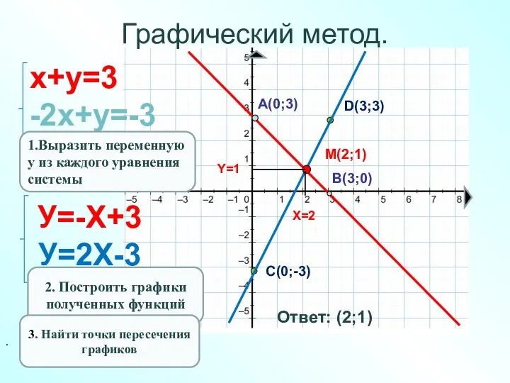 A(0;3) B(3;0) C(0;-3) D(3;3) M(2;1) X=2 Y=1 Ответ: (2;1) Графический