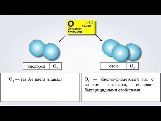 O2 кислород O3 озон O2 — газ без цвета и