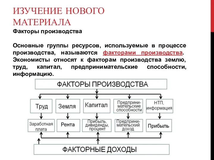 ИЗУЧЕНИЕ НОВОГО МАТЕРИАЛА Факторы производства Основные группы ресурсов, используемые в