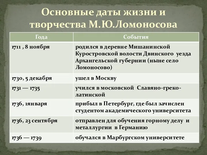 Основные даты жизни и творчества М.Ю.Ломоносова