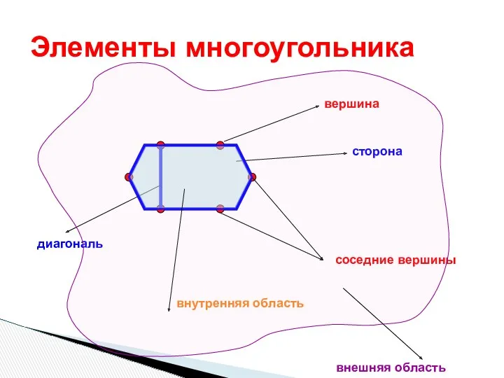 Элементы многоугольника вершина сторона диагональ соседние вершины внутренняя область внешняя область