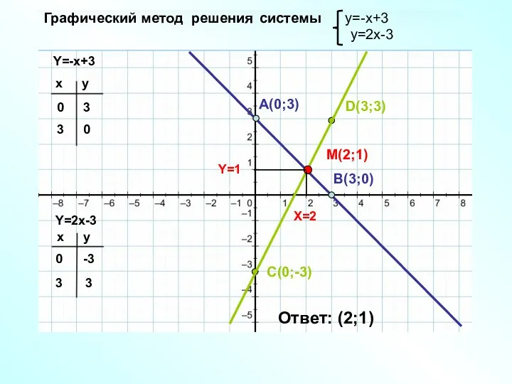 Графический метод решения системы y=-x+3 y=2x-3 Y=-x+3 Y=2x-3 x y
