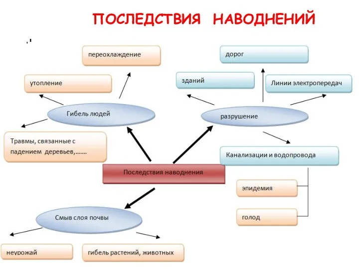 ПОСЛЕДСТВИЯ НАВОДНЕНИЙ