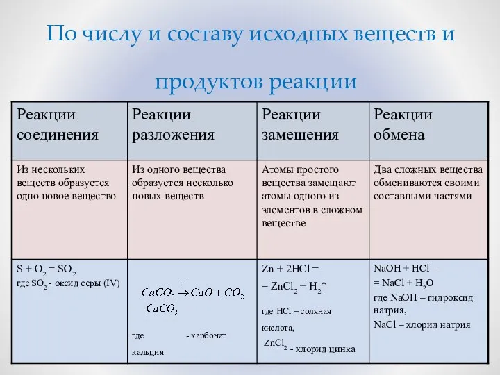 По числу и составу исходных веществ и продуктов реакции