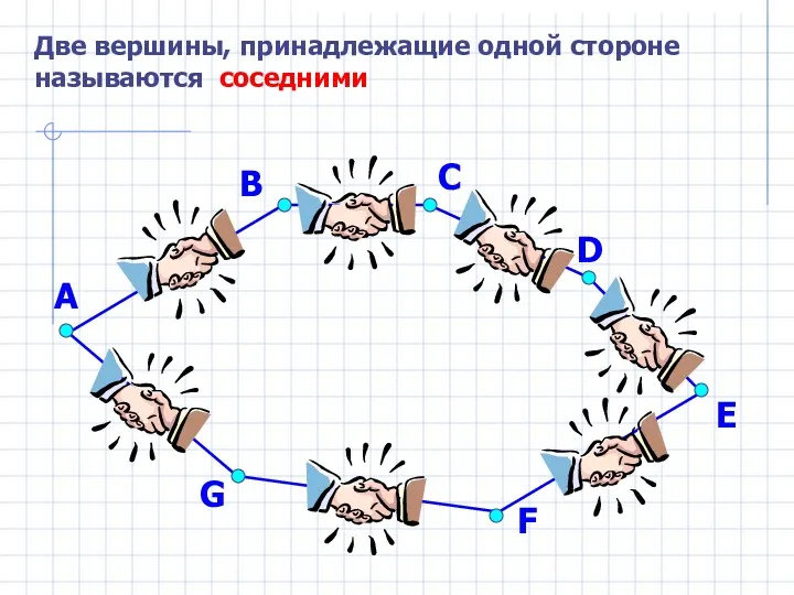 А В D E F G Две вершины, принадлежащие одной стороне называются соседними С