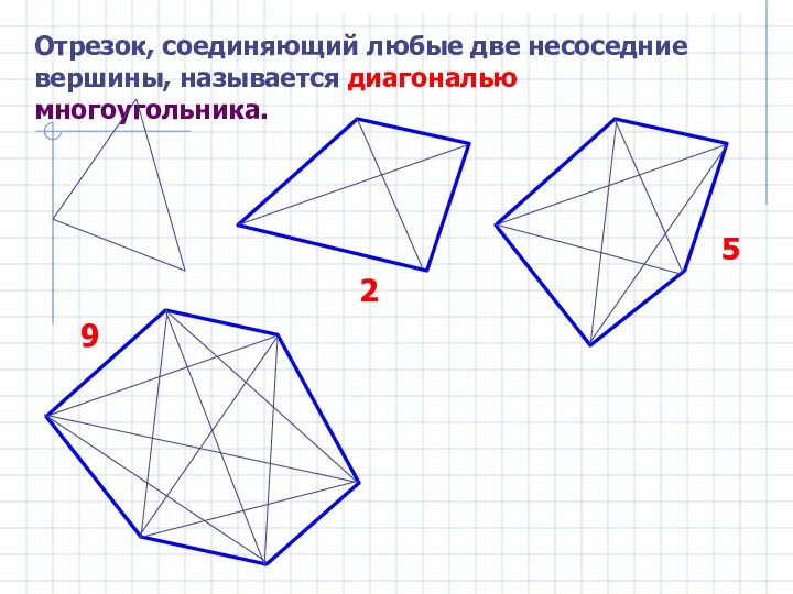 Отрезок, соединяющий любые две несоседние вершины, называется диагональю многоугольника. 2 5 9