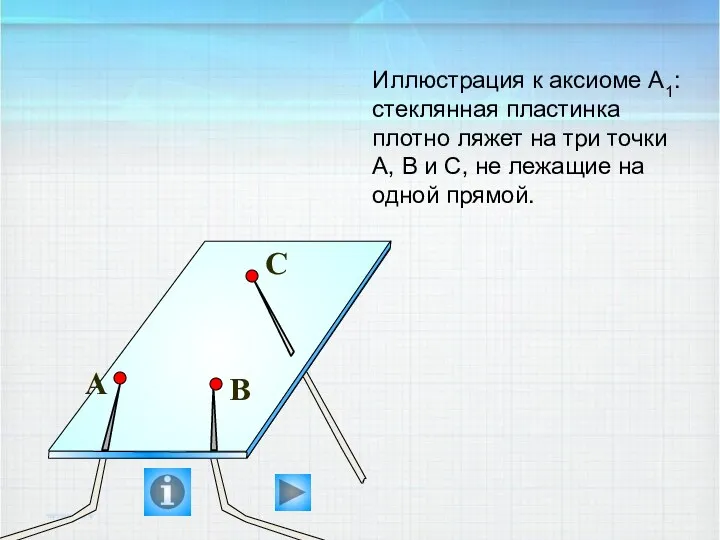 Иллюстрация к аксиоме А1: стеклянная пластинка плотно ляжет на три