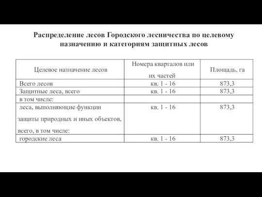 Распределение лесов Городского лесничества по целевому назначению и категориям защитных лесов