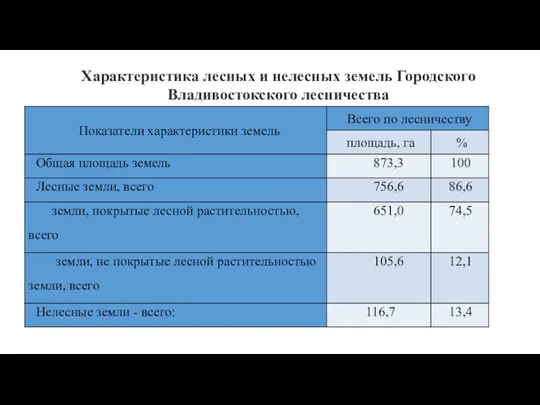 Характеристика лесных и нелесных земель Городского Владивостокского лесничества