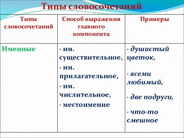 Типы словосочетаний