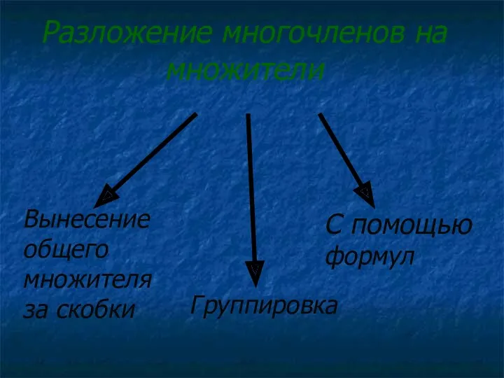 Разложение многочленов на множители Вынесение общего множителя за скобки Группировка С помощью формул