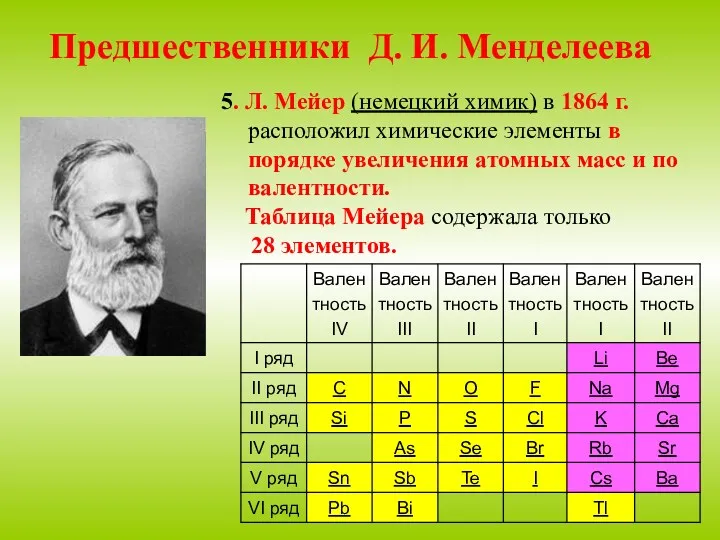 Предшественники Д. И. Менделеева 5. Л. Мейер (немецкий химик) в 1864 г. расположил