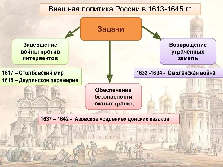 Задачи Завершение войны против интервентов Возвращение утраченных земель 1632 -1634