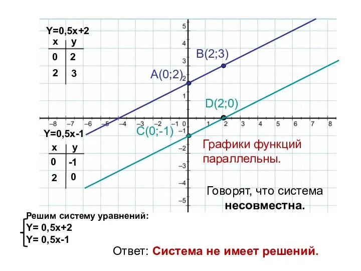 Y=0,5x-1 Y=0,5x+2 x x y y 0 2 2 3 0 -1 2