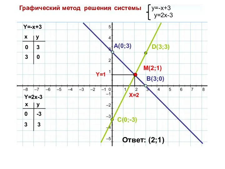 Графический метод решения системы y=-x+3 y=2x-3 Y=-x+3 Y=2x-3 x y 0 3 x