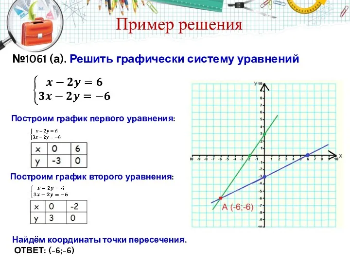 Пример решения №1061 (а). Решить графически систему уравнений Построим график первого уравнения: Построим