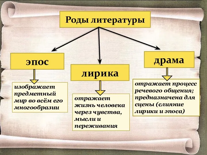 Роды литературы эпос лирика драма отражает процесс речевого общения; предназначена