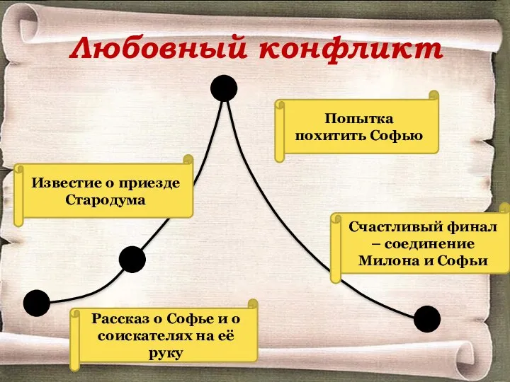 Любовный конфликт Экспозиция Завязка Кульминация Развязка Рассказ о Софье и