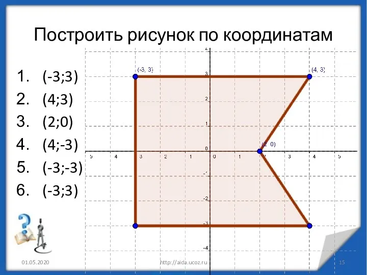 Построить рисунок по координатам (-3;3) (4;3) (2;0) (4;-3) (-3;-3) (-3;3) 01.05.2020 http://aida.ucoz.ru