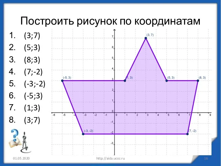 Построить рисунок по координатам (3;7) (5;3) (8;3) (7;-2) (-3;-2) (-5;3) (1;3) (3;7) 01.05.2020 http://aida.ucoz.ru