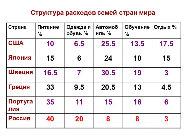 Структура расходов семей стран мира