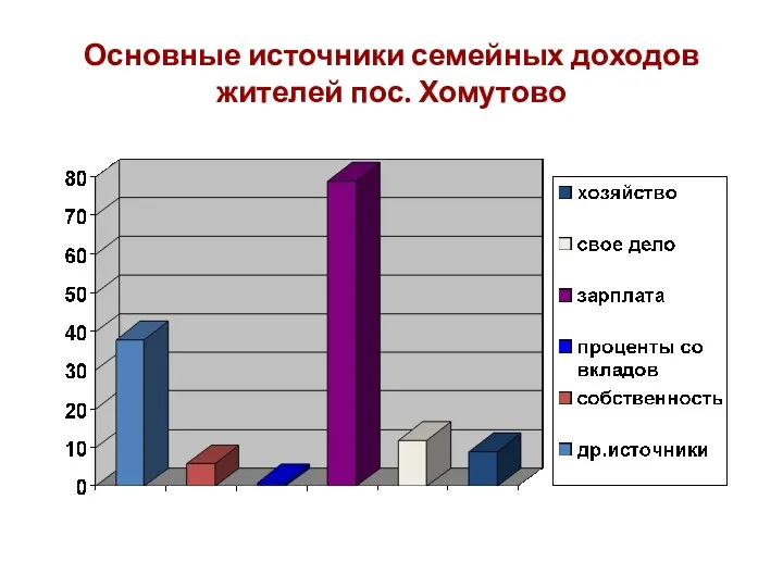 Основные источники семейных доходов жителей пос. Хомутово