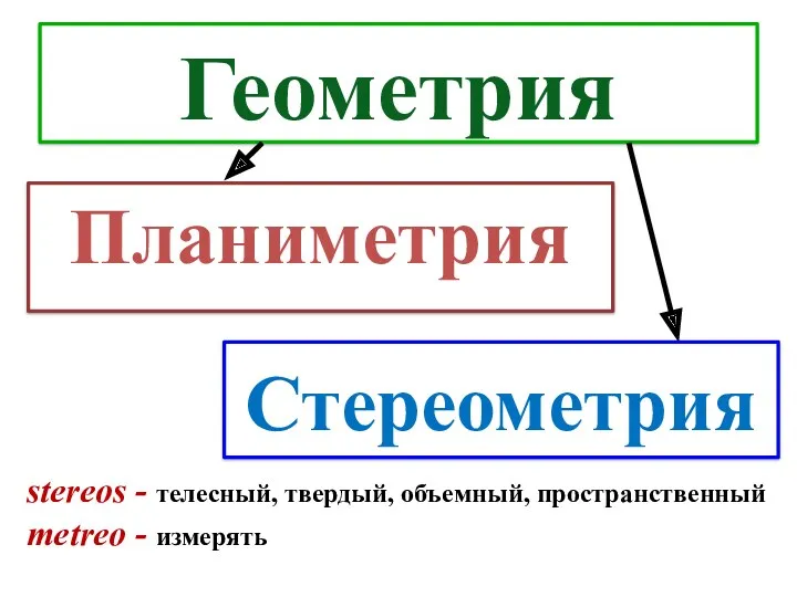 Геометрия Планиметрия Стереометрия stereos - телесный, твердый, объемный, пространственный metreo - измерять