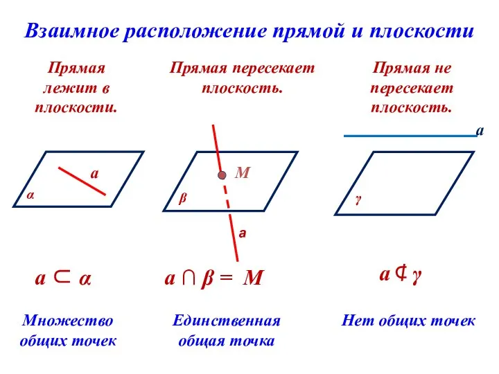 Взаимное расположение прямой и плоскости Прямая лежит в плоскости. Прямая