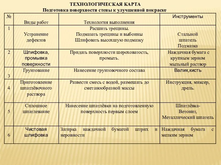 ТЕХНОЛОГИЧЕСКАЯ КАРТА Подготовка поверхности стены к улучшенной покраске