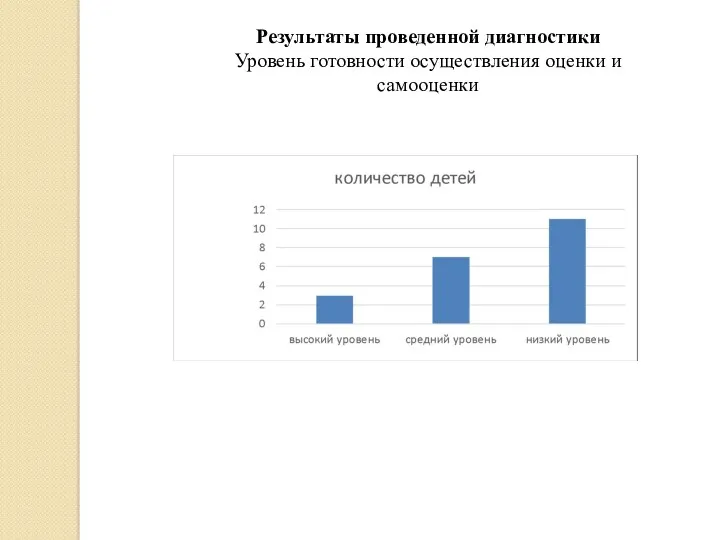 Результаты проведенной диагностики Уровень готовности осуществления оценки и самооценки