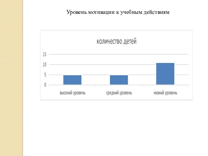 Уровень мотивации к учебным действиям