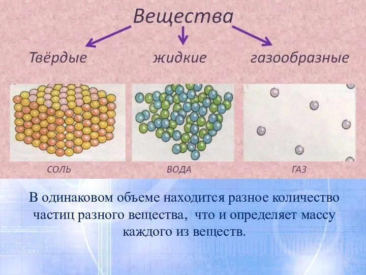 В одинаковом объеме находится разное количество частиц разного вещества, что и определяет массу каждого из веществ.