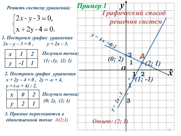 Пример 1 1. Построим график уравнения 2х – у – 3 = 0