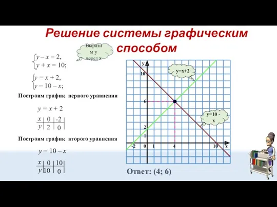 y=10 - x y=x+2 Построим график первого уравнения у =