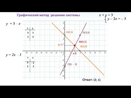 у = 3 – x у = 2x – 3