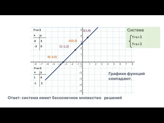 Y=x+3 Y=x+3 x y 0 -3 x y 1 -1