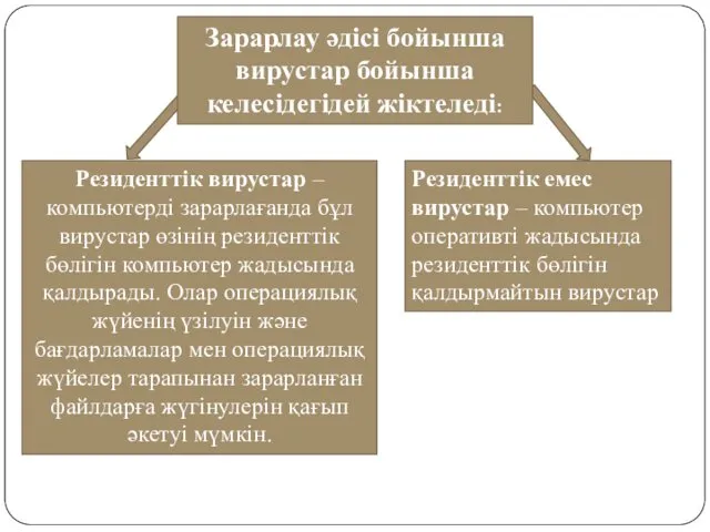 Зарарлау әдісі бойынша вирустар бойынша келесідегідей жіктеледі: Резиденттік вирустар –