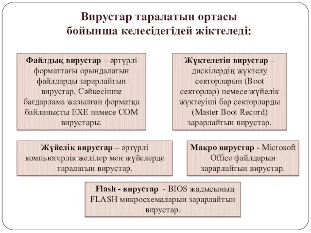 Вирустар таралатын ортасы бойынша келесідегідей жіктеледі: Файлдық вирустар – әртүрлі