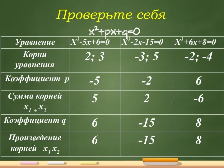 Проверьте себя x2+px+q=0