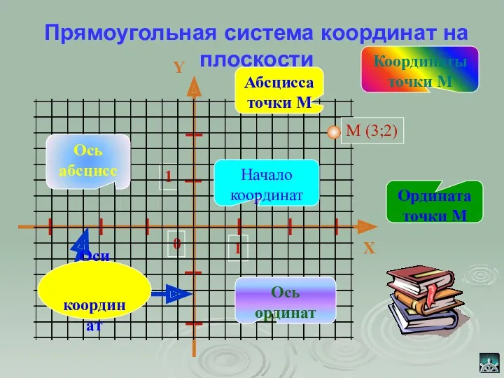 Прямоугольная система координат на плоскости Ось ординат Ось абсцисс Начало