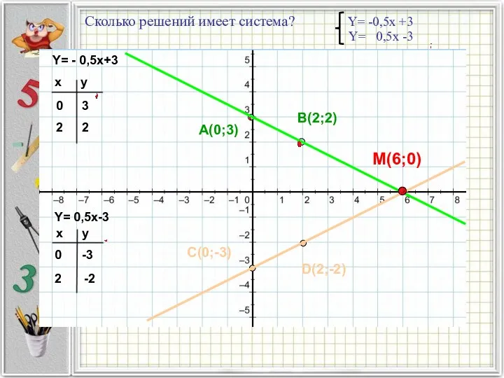 Сколько решений имеет система? Y= -0,5x +3 Y= 0,5x -3